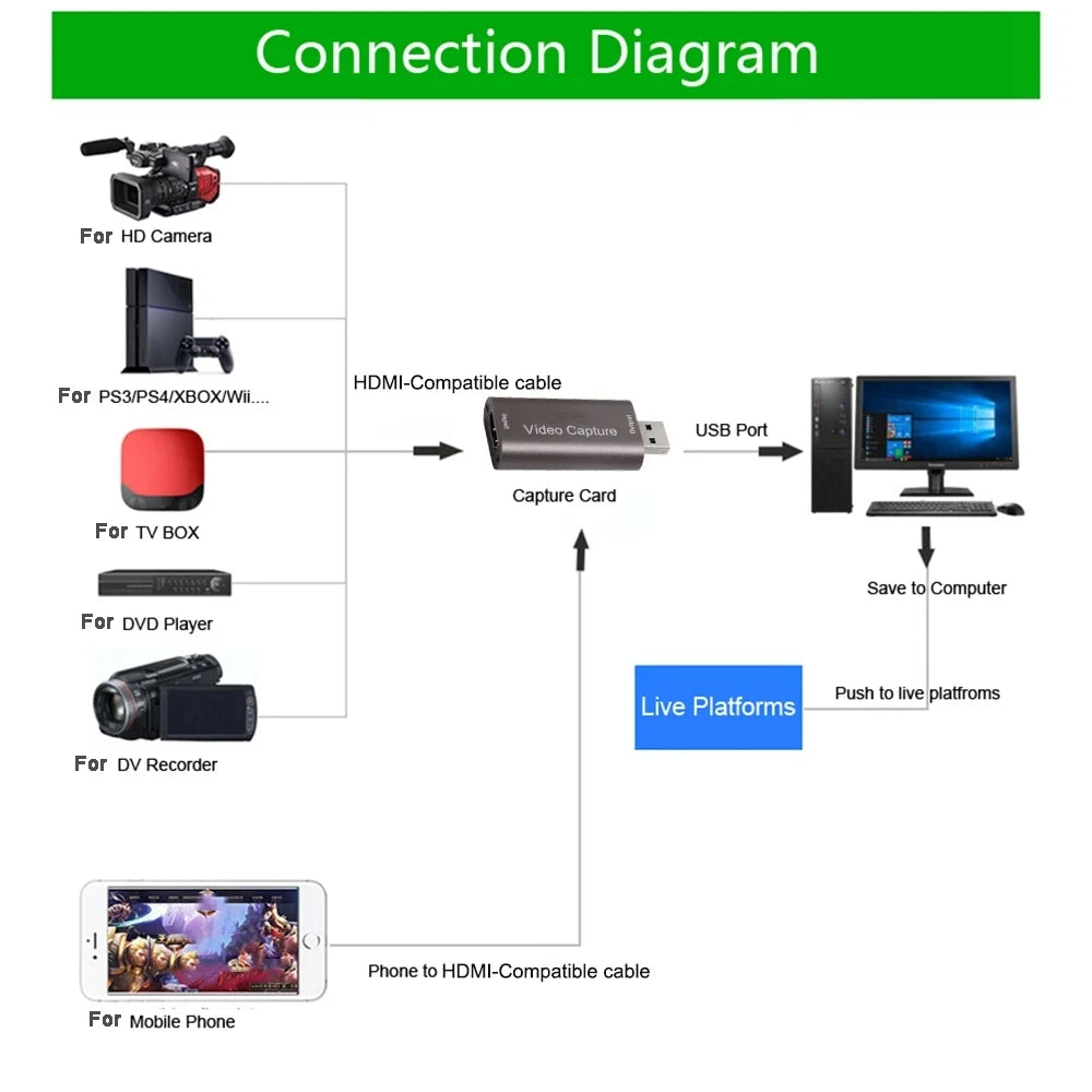 USB Audio Video Capture Card 4K 1080P HDMI-compatible USB 3.0 Record to DSLR Camcorder Action Cam for Gaming Streaming Teaching